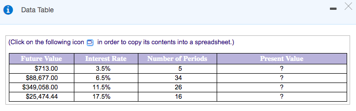 Data Table
(Click on the following icon e in order to copy its contents into a spreadsheet.)
Future Value
Interest Rate
Number of Periods
Present Value
$713.00
3.5%
$88,677.00
6.5%
34
?
$349,058.00
11.5%
26
?
$25,474.44
17.5%
16
?
