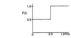 1.0-
F(t)
0.5-
2.0
t (min)
