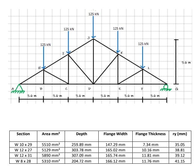 125 kN
125 kN
125 kN
125 kN
125 kN
3.6 m
3.6 m
3.6 m
3.6 m
3.6 m
3.6 m
3.6 m
Section
Area mm?
Depth
Flange Width
Flange Thickness
ry (mm)
W 10 x 29
W 12 x 27
W 12 x 31
147.29 mm
165.02 mm
5510 mm?
259.89 mm
7.34 mm
35.05
5129 mm?
303.78 mm
10.16 mm
38.81
5890 mm?
307.09 mm
165.74 mm
11.81 mm
39.12
W 8 x 28
5310 mm?
204.72 mm
166.12 mm
11.76 mm
41.15
