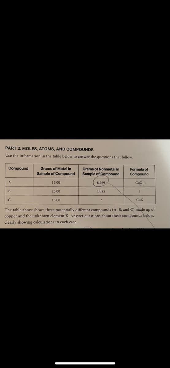 PART 2: MOLES, ATOMS, AND COMPOUNDS
Use the information in the table below to answer the questions that follow.
Compound
Grams of Metal in
Sample of Compound
Grams of Nonmetal in
Sample of Compound
A
15.00
8.969
B
C
25.00
14.95
15.00
?
Formula of
Compound
CuX₁
?
CuX
The table above shows three potentially different compounds (A, B, and C) made up of
copper and the unknown element X. Answer questions about these compounds below,
clearly showing calculations in each case.