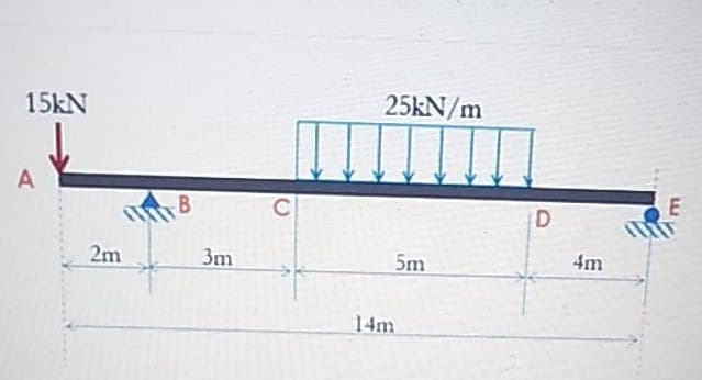 15kN
A
2m
3m
C
25kN/m
5m
14m
D
4m
E