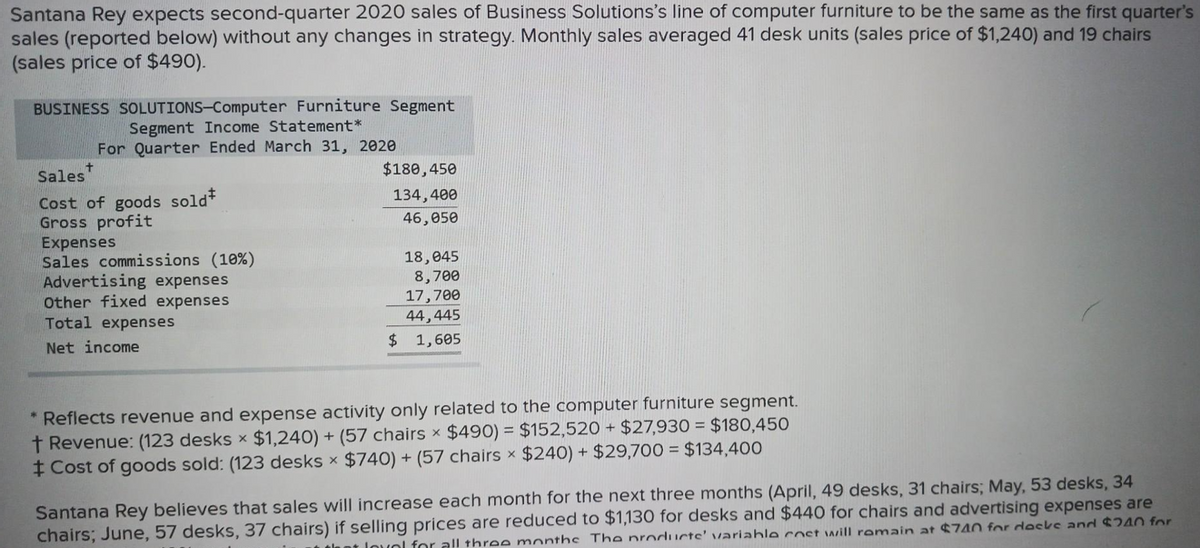 Santana Rey expects second-quarter 2020 sales of Business Solutions's line of computer furniture to be the same as the first quarter's
sales (reported below) without any changes in strategy. Monthly sales averaged 41 desk units (sales price of $1,240) and 19 chairs
(sales price of $490).
BUSINESS SOLUTIONS-Computer Furniture Segment
Segment Income Statement*
For Quarter Ended March 31, 2020
Sales*
Cost of goods sold*
Gross profit
Expenses
Sales commissions (10%)
Advertising expenses
Other fixed expenses
Total expenses
Net income
$180,450
134,400
46,050
18,045
8,700
17,700
44,445
$ 1,605
* Reflects revenue and expense activity only related to the computer furniture segment.
t Revenue: (123 desks x $1,240) + (57 chairs x $490) = $152,520 + $27,930 = $180,450
‡ Cost of goods sold: (123 desks x $740) + (57 chairs × $240) + $29,700 = $134,400
Santana Rey believes that sales will increase each month for the next three months (April, 49 desks, 31 chairs; May, 53 desks, 34
chairs; June, 57 desks, 37 chairs) if selling prices are reduced to $1,130 for desks and $440 for chairs and advertising expenses are
lovol for all three months. The producte' variable cost will remain at $740 for docks and $240 for