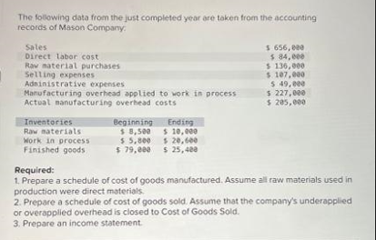 The following data from the just completed year are taken from the accounting
records of Mason Company
Sales
Direct labor cost
Raw material purchases
Selling expenses
Administrative expenses
Manufacturing overhead applied to work in process
Actual manufacturing overhead costs
Inventories
Raw materials
Work in process
Finished goods
Beginning
Ending
$10,000
$ 8,500
$ 5,800
$ 20,600
$ 79,000 $ 25,408
$ 656,000
$ 84,000
$ 130,000
$ 107,000
$ 49,000
$ 227,000
$ 205,000
Required:
1. Prepare a schedule of cost of goods manufactured. Assume all raw materials used in
production were direct materials.
2. Prepare a schedule of cost of goods sold. Assume that the company's underapplied
or overapplied overhead is closed to Cost of Goods Sold.
3. Prepare an income statement.