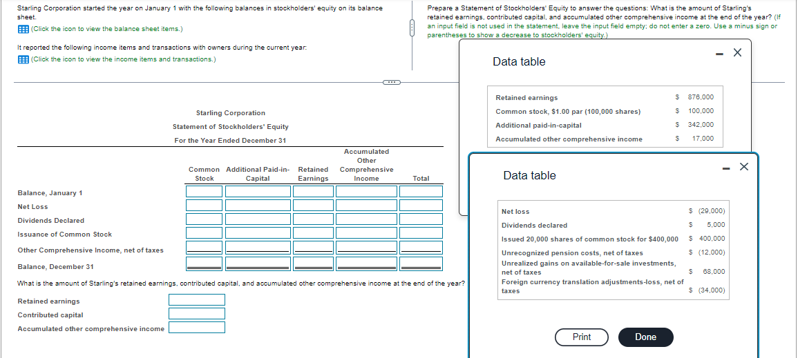 Starling Corporation started the year on January 1 with the following balances in stockholders' equity on its balance
sheet.
(Click the icon to view the balance sheet items.)
It reported the following income items and transactions with owners during the current year.
(Click the icon to view the income items and transactions.)
Balance, January 1
Net Loss
Dividends Declared
Issuance of Common Stock
Starling Corporation
Statement of Stockholders' Equity
For the Year Ended December 31
Common Additional Paid-in-
Stock
Capital
Retained
Earnings
Accumulated
Other
Comprehensive
Income
Prepare a Statement of Stockholders' Equity to answer the questions: What is the amount of Starling's
retained earnings, contributed capital, and accumulated other comprehensive income at the end of the year? (If
an input field is not used in the statement, leave the input field empty; do not enter a zero. Use a minus sign or
parentheses to show a decrease to stockholders' equity.)
Total
Other Comprehensive Income, net of taxes
Balance, December 31
What is the amount of Starling's retained earnings, contributed capital, and accumulated other comprehensive income at the end of the year?
Retained earnings
Contributed capital
Accumulated other comprehensive income
Data table
Retained earnings
Common stock, $1.00 par (100,000 shares)
Additional paid-in-capital
Accumulated other comprehensive income
Data table
Net loss
Dividends declared
Issued 20,000 shares of common stock for $400,000
Unrecognized pension costs, net of taxes
Unrealized gains on available-for-sale investments,
net of taxes
Foreign currency translation adjustments-loss, net of
taxes
Print
$
$
876,000
100,000
$ 342,000
$
17,000
Done
- X
$ (29,000)
S 5,000
$ 400,000
$ (12,000)
$ 68,000
$ (34,000)