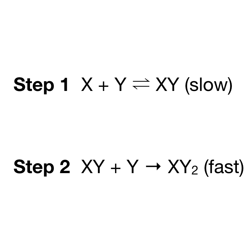 Step 1 X+ Y=XY (slow)
Step 2 XY + Y → XY2 (fast)
