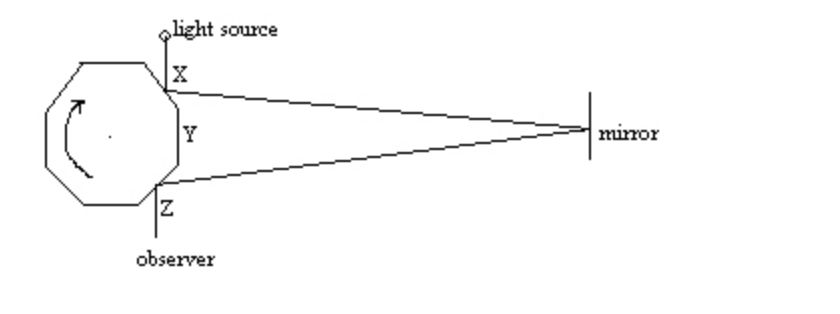 light source
X
Z
Y
observer
mirror