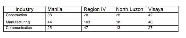 North Luzon | Visaya
Industry
Construction
Manila
Region IV
38
78
25
42
Manufacturing
Communication
44
103
18
40
25
47
13
27
