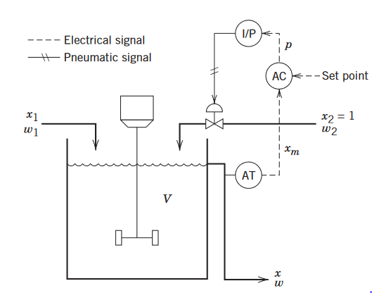 I/P <
- Electrical signal
Pneumatic signal
AC --Set point
x2 = 1
w2
x1
wi
Xm
AT
V
