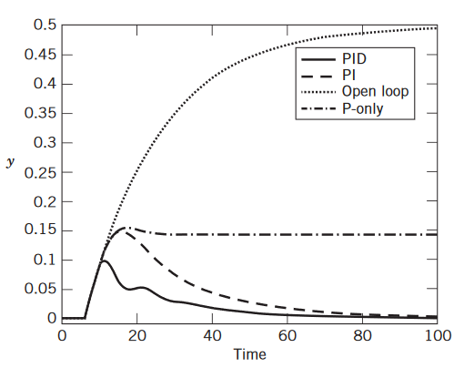 0.5
0.45
PID
PI
0.4
Open loop
-- P-only
0.35
0.3
y
0.25
0.2
0.15
0.1
0.05
20
40
60
80
100
Time
