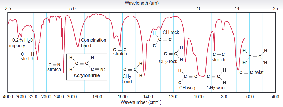 Wavelength (um)
2.5
5.0
10
14
25
CH rock
= C
~0.2% H2O
impurity
Combination
band
H.
H
stretch
с —н
stretch
C = C
C-C
stretch
H.
CH2 гоck H
C=N
stretch
H'
C=N:
C =
H.
C =C twist
Acrylonitrile
CH2
bend
C
CH wag
CH2 wag
4000 3600 3200 2800 2400 2000
1800
1600
1400
1200
1000
800
600
400
Wavenumber (cm-1)
