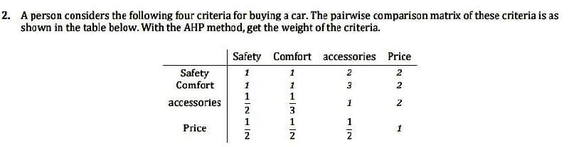 2. A person considers the following four criteria for buying a car. The pairwise comparison matrix of these criteria is as
shown in the table below. With the AHP method, get the weight of the criteria.
Safety
Comfort
accessories
Price
Safety Comfort accessories
1
1
1
2
2
1
1
1
3
2
3
1
1
2
Price
2
2
2
1