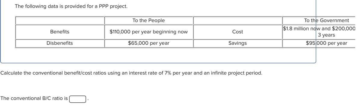 The following data is provided for a PPP project.
Benefits
Disbenefits
To the People
$110,000 per year beginning now
$65,000 per year
The conventional B/C ratio is
Cost
Savings
Calculate the conventional benefit/cost ratios using an interest rate of 7% per year and an infinite project period.
To the Government
$1.8 million now and $200,000
3 years
$95,000 per year