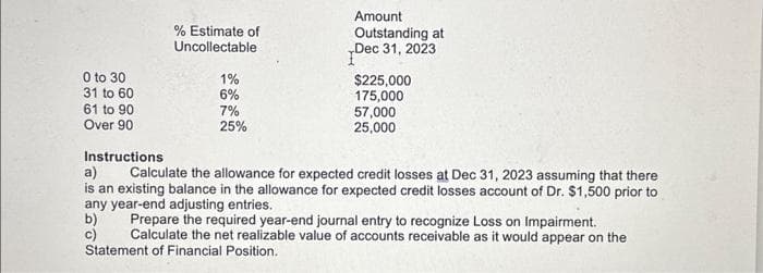 0 to 30
31 to 60
61 to 90
Over 90
Instructions
% Estimate of
Uncollectable
1%
6%
7%
25%
b)
c)
Amount
Outstanding at
Dec 31, 2023
$225,000
175,000
57,000
25,000
a)
Calculate the allowance for expected credit losses at Dec 31, 2023 assuming that there
is an existing balance in the allowance for expected credit losses account of Dr. $1,500 prior to
any year-end adjusting entries.
Prepare the required year-end journal entry to recognize Loss on Impairment.
Calculate the net realizable value of accounts receivable as it would appear on the
Statement of Financial Position.