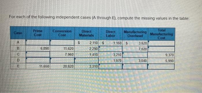 For each of the following independent cases (A through E), compute the missing values in the table:
Total
Manufacturing
Cost
Case
AB
с
COE
D
Prime
Cost
6,890
11,650
Conversion
Cost
11,620
7,960
20,620
Direct
Materials
$
2,110 $
2,290
1,410
3,310
Direct Manufacturing
Labor Overhead
1,160 $
3,210
1,970
3,620
7,020
3,040
9,370
5,990