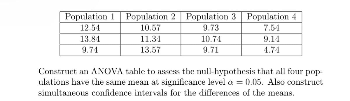 Population 1 Population 2 Population 3 Population 4
12.54
10.57
9.73
7.54
13.84
11.34
9.14
9.74
13.57
4.74
10.74
9.71
Construct an ANOVA table to assess the null-hypothesis that all four pop-
ulations have the same mean at significance level a = 0.05. Also construct
simultaneous confidence intervals for the differences of the means.