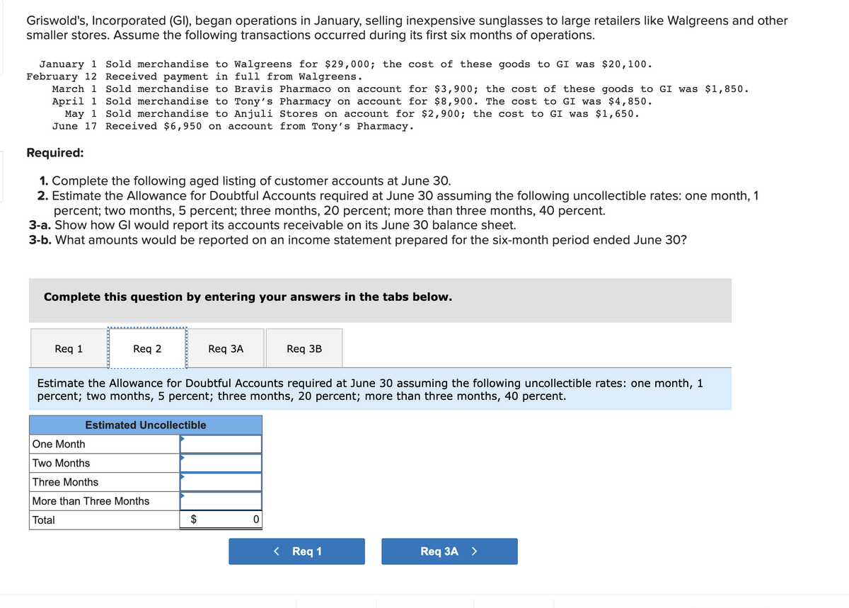 Griswold's, Incorporated (GI), began operations in January, selling inexpensive sunglasses to large retailers like Walgreens and other
smaller stores. Assume the following transactions occurred during its first six months of operations.
January 1 Sold merchandise to Walgreens for $29,000; the cost of these goods to GI was $20,100.
February 12 Received payment in full from Walgreens.
March 1 Sold merchandise to Bravis Pharmaco on account for $3,900; the cost of these goods to GI was $1,850.
April 1 Sold merchandise to Tony's Pharmacy on account for $8,900. The cost to GI was $4,850.
May 1 Sold merchandise to Anjuli Stores on account for $2,900; the cost to GI was $1,650.
June 17 Received $6,950 on account from Tony's Pharmacy.
Required:
1. Complete the following aged listing of customer accounts at June 30.
2. Estimate the Allowance for Doubtful Accounts required at June 30 assuming the following uncollectible rates: one month, 1
percent; two months, 5 percent; three months, 20 percent; more than three months, 40 percent.
3-a. Show how GI would report its accounts receivable on its June 30 balance sheet.
3-b. What amounts would be reported on an income statement prepared for the six-month period ended June 30?
Complete this question by entering your answers in the tabs below.
Req 1
Req
Estimated Uncollectible
Req 3A
Estimate the Allowance for Doubtful Accounts required at June 30 assuming the following uncollectible rates: one month, 1
percent; two months, 5 percent; three months, 20 percent; more than three months, 40 percent.
One Month
Two Months
Three Months
More than Three Months
Total
Req 3B
0
< Req 1
Req 3A >