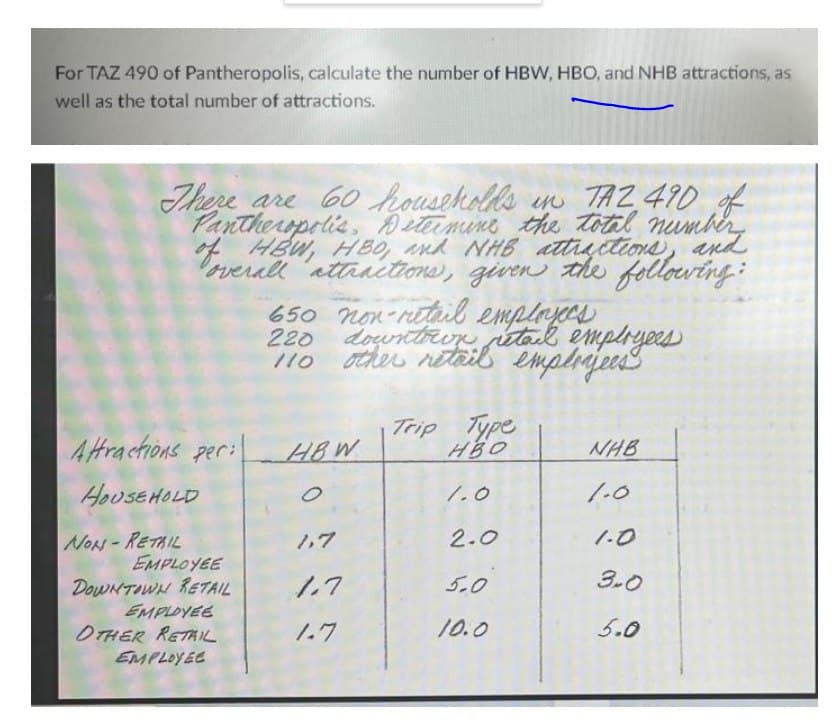 For TAZ 490 of Pantheropolis, calculate the number of HBW, HBO, and NHB attractions, as
well as the total number of attractions.
here are 60 householls
Pantheropolis, Aetermine the totel number,
of HBW, HBO, And NHB attractions, and
verall attractions, given the folloving:
inu TAZ 490 of
650 non-nitiil emplayecs
220 downtron retail emplryees
other retail empliajess
110
Attractions per:
Trip Type
HBO
HBW
NHB
HOUSEHOLD
1.0
1.0
1.0
NON-RETAIL
EMPLOYEE
1,7
2.0
5.0
3-0
DowNTIWN RETAIL
EMPLOYEE
OTHER RETAIL
EMPLOYEE
1.7
1.7
10.0
5.0
