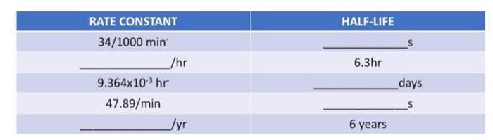 RATE CONSTANT
HALF-LIFE
34/1000 min
/hr
6.3hr
9.364x103 hr
days
47.89/min
Jyr
6 years
