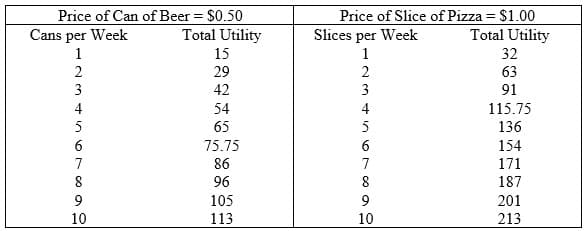 Price of Can of Beer $0.50
Cans per Week
Price of Slice of Pizza = $1.00
Slices per Week
Total Utility
Total Utility
1
15
1
32
2
29
2
63
3
42
3
91
4
54
4
115.75
5
65
5
136
75.75
86
154
171
187
6
6
7
7
8
96
8
9
105
9
201
10
113
10
213
