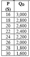 P
QD
($)
16 3,000
18 2,800
20 2,600
22 2,400
24 2,200
26 2,000
28 1,800
30
1,600
