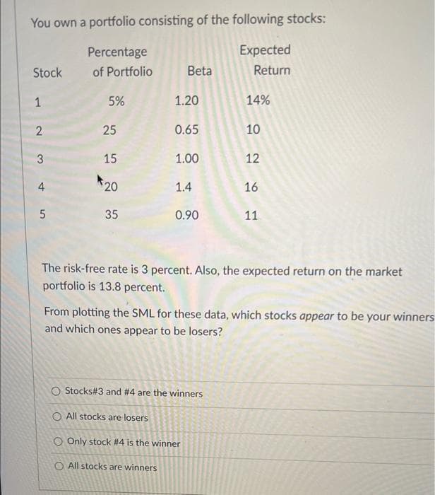 You own a portfolio consisting of the following stocks:
Expected
Return
Stock
1
2
34
5
Percentage
of Portfolio
5%
25
15
20
35
Beta
1.20
0.65
1.00
1.4
0.90
14%
10
O Stocks#3 and #4 are the winners
O All stocks are losers
O Only stock #4 is the winner
O All stocks are winners
12
16
11
The risk-free rate is 3 percent. Also, the expected return on the market
portfolio is 13.8 percent.
From plotting the SML for these data, which stocks appear to be your winners
and which ones appear to be losers?