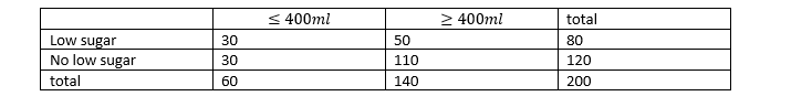 < 400ml
2 400ml
total
Low sugar
No low sugar
30
50
80
30
110
120
total
60
140
200
