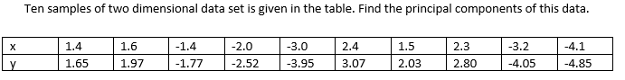 Ten samples of two dimensional data set is given in the table. Find the principal components of this data.
1.4
1.6
-1.4
-2.0
-3.0
2.4
1.5
2.3
-3.2
-4.1
1.65
1.97
-1.77
-2.52
-3.95
3.07
2.03
2.80
-4.05
-4.85
