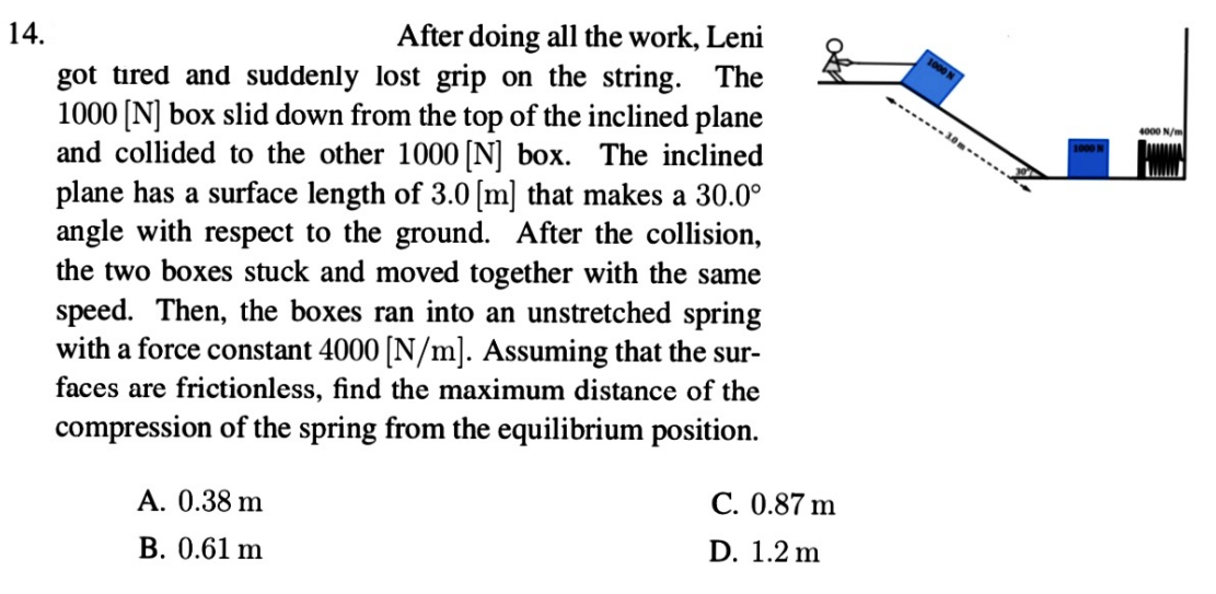 After doing all the work, Leni
14.
1000 N
got tired and suddenly lost grip on the string. The
1000 [N] box slid down from the top of the inclined plane
and collided to the other 1000 [N] box. The inclined
plane has a surface length of 3.0 [m] that makes a 30.0°
angle with respect to the ground. After the collision,
the two boxes stuck and moved together with the same
speed. Then, the boxes ran into an unstretched spring
with a force constant 4000 [N/m]. Assuming that the sur-
faces are frictionless, find the maximum distance of the
4000 N/m
compression of the spring from the equilibrium position.
C. 0.87 m
А. 0.38 m
D. 1.2 m
В. 0.61 m
