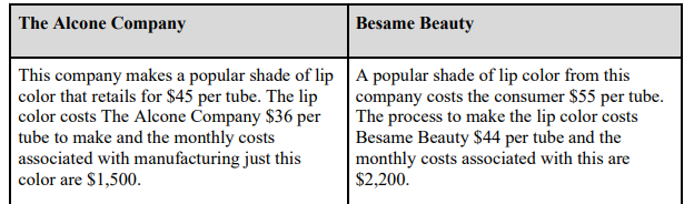 The Alcone Company
This company makes a popular shade of lip
color that retails for $45 per tube. The lip
color costs The Alcone Company $36 per
tube to make and the monthly costs
associated with manufacturing just this
color are $1,500.
Besame Beauty
A popular shade of lip color from this
company costs the consumer $55 per tube.
The process to make the lip color costs
Besame Beauty $44 per tube and the
monthly costs associated with this are
$2,200.