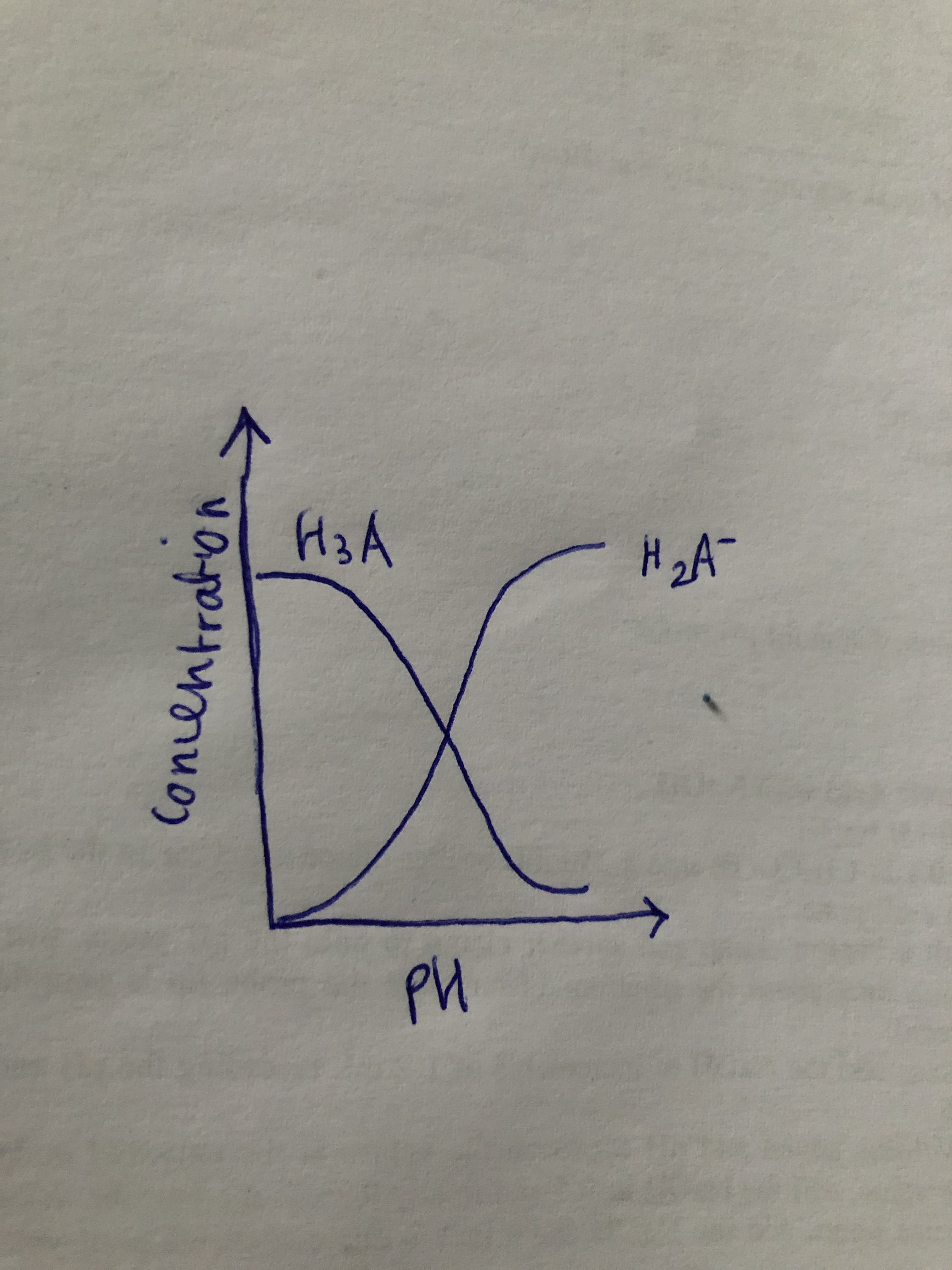 Concentraton
H3A
