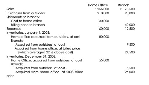 Home Office
P 256,000
Branch
Sales
P 78,500
Purchases from outsiders
210,000
20,000
Shipments to branch:
Cost to home office
Billing price to branch
Expenses
Inventories, January 1, 2008:
Home office acquired from outsiders, at cost
30,000
40,000
12,500
60,000
80,000
Branch:
Acquired from outsiders, at cost
Acquired from home office, at billed price
(which averaged 22 % above cost)
Inventories, December 31, 2008:
Home Office, acquired from outsiders, at cost
7,500
24,500
55,000
Branch:
Acquired from outsiders, at cost
Acquired from home office, at 2008 billed
price
5,500
26,000
