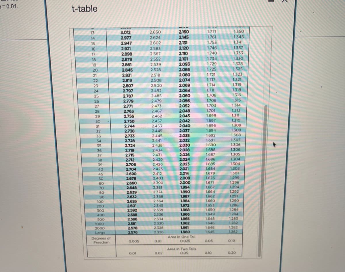 x=0.01.
t-table
13
14
15
16
17
18
19
20
21
22
23
24
25
26
27
28
29
30
31
32
33
34
35
36
37
38
39
3
40
45
50
60
70
80
90
100
200
300
400
500
1000
2000
Large
Degrees of
Freedom
3.012
2.977
2.947
2.921
2.898
2.878
2.861
2.845
2.831
2.819
2.807
2.797
2.787
2.779
2.771
2.763
2.756
2.750
2.744
2.738
2.733
2.728
2.724
2.719
2.715
2.712
2.708
2.704
2.690
2.678
2.660
2.648
2.639
2.632
2.626
2.601
2.592
2.588
2.586
2.581
2.578
2.576
0.005
0.01
2.650 2.160
2.624
2.145
2.602
2.131
2.120
2.110
2.101
2.093
2.086
2.080
2.074
2.069
2.064
2.060
2.056
2.052
2.048
2.045
2.042
2.040
2.037
2.035
2.032
2.583
2.567
2.552
2.539
2.528
2.518
2.508
2.500
2.492
2.485
2.479
2.473
2.467
2.462
2.457
2.453
2.449
2.445
2.441
2.438
2.434
2.431
2,429
2.426
2.423
2.412
2.403
2.390
2.381
2.374
2.368
2.364
2.345
2.339
2.336
2.334
2.330
2.328
2.326
0.01
0.02
2.030
2.028
2.026
2.024
2.023
2.021
2.014
2.009
2.000
1.994
1.990
1.987
1.984
1.972
1.968
1.966
1.965
1.962
1.961
1.960
Area in One Tail
0.025
Area in Two Tails
0.05
1.771
1.761
1.753
1.746
1.740.
1.734
1.729
1.725
1.721
1.717
1.714
1.711
1.708
-1.706
1.703
1.701
1.699
1,697
1.696
1.694
1.692
1.691
1.690
1.688
1.687
1.686
1.685
1.684
1.679
1.676
1.671
1.667
1.664
1.662
1.660
1.653
1.650
1.649
1.648
1.646
1.646
1.645
0.05
0.10
1.350
1.345
1.341
1.337
1.333
1.330
1.328
1.325
1.323
1.321
1.319
1.318
1.316
1.315
1.314
1.313
1.311
1.310
1.309
1.309
1308
1.307
1.306
1.306
1.305
1.304
1.304
1303
1.301
1.299
1.296
1.294
1.292
1.291
1.290
1.286
1.284
1.284
1.283
1.282
1.282
1.282
0.10
0.20
K