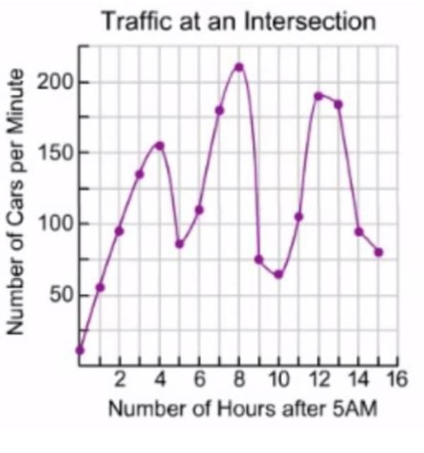 Traffic at an Intersection
200
150
100
50
2 4 6 8 10 12 14 16
Number of Hours after 5AM
Number of Cars per Minute
