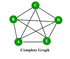 B
D
Complete Graph
