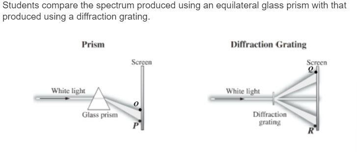 Students compare the spectrum produced using an equilateral glass prism with that
produced using a diffraction grating.
Prism
Diffraction Grating
Screen
Screen
White light|
White light
Diffraction
grating
Glass prism
R
