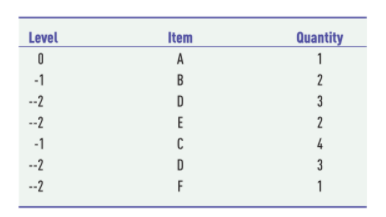 Level
Item
Quantity
A
1
-1
B
2
--2
D
3
--2
E
2
-1
4
--2
D
3
--2
F
1
