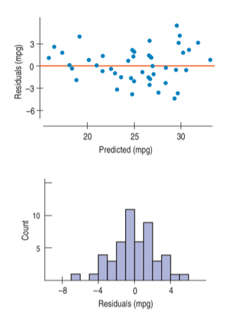3
20
25
30
Predicted (mpg)
10
-8
Residuals (mpg)
Residuals (mpg)
Count
