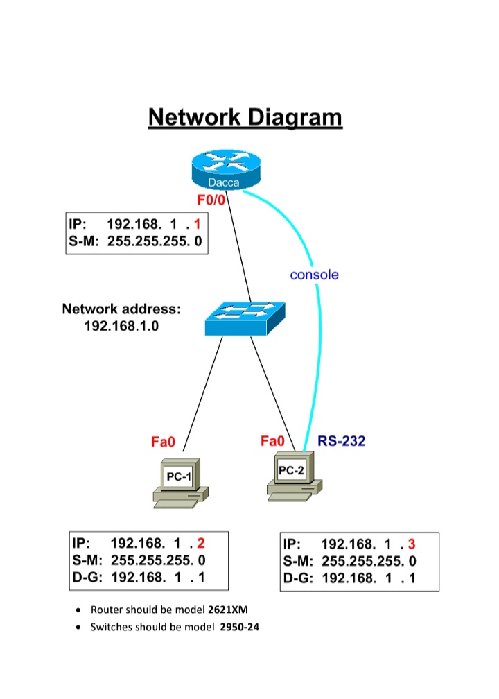 Network Diagram
Dacca
FO/O
IP:
192.168. 1 . 1
S-M: 255.255.255. 0
console
Network address:
192.168.1.0
Fa0
Fa0
RS-232
PC-2
PC-1
IP:
S-M: 255.255.255. 0
D-G: 192.168. 1.1
192.168. 1 . 2
192.168. 1 .3
S-M: 255.255.255. 0
D-G: 192.168. 1.1
IP:
• Router should be model 2621XM
• Switches should be model 2950-24
