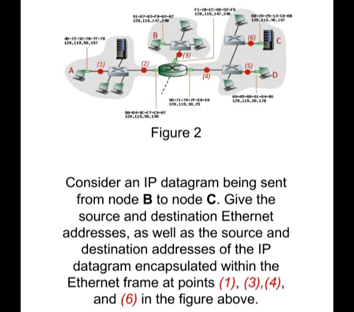 F1-20-CC-60-52-FD
128,119,147,246
91-67-63-F8-62-07
120,119,147.240
0-7-25-13-CA-BB
128,119, 30,147
(6)
40-72-32-70-7F-70
C
128,119, 50,157
(3)
(1)
(5)
(4)
-D
90-71-78-7-EB-ES
120,119,30.2s
69-RS-On-01-04-00
128,119,30.170
B-04-C7-C9-07
120,110, 50.130
Figure 2
Consider an IP datagram being sent
from node B to node C. Give the
source and destination Ethernet
addresses, as well as the source and
destination addresses of the IP
datagram encapsulated within the
Ethernet frame at points (1), (3),(4),
and (6) in the figure above.
