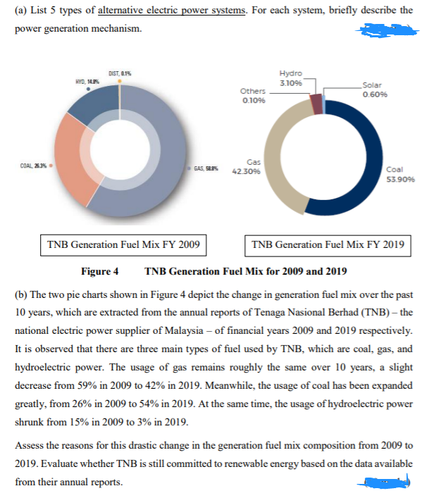 (a) List 5 types of alternative electric power systems. For each system, briefly describe the
power generation mechanism.
Hydro
3.10%
DIST, 0.1%
HYD, M
Solar
Others
0.10%
0.60%
Gas
COAL, 23%
GAS, S
4230%
Coal
53.90%
TNB Generation Fuel Mix FY 2009
TNB Generation Fuel Mix FY 2019
Figure 4
TNB Generation Fuel Mix for 2009 and 2019
(b) The two pie charts shown in Figure 4 depict the change in generation fuel mix over the past
10 years, which are extracted from the annual reports of Tenaga Nasional Berhad (TNB) – the
national electric power supplier of Malaysia – of financial years 2009 and 2019 respectively.
It is observed that there are three main types of fuel used by TNB, which are coal, gas, and
hydroelectric power. The usage of gas remains roughly the same over 10 years, a slight
decrease from 59% in 2009 to 42% in 2019. Meanwhile, the usage of coal has been expanded
greatly, from 26% in 2009 to 54% in 2019. At the same time, the usage of hydroelectric power
shrunk from 15% in 2009 to 3% in 2019.
Assess the reasons for this drastic change in the generation fuel mix composition from 2009 to
2019. Evaluate whether TNB is still committed to renewable energy based on the data available
from their annual reports.
