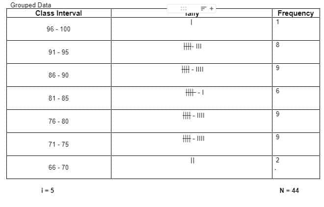 Grouped Data
Class Interval
96-100
91-95
86-90
81-85
76-80
71-75
66-70
1=5
www
Tally
- 11
- III
H||-111
H-110
||
Frequency
1
8
9
6
9
9
2
N = 44