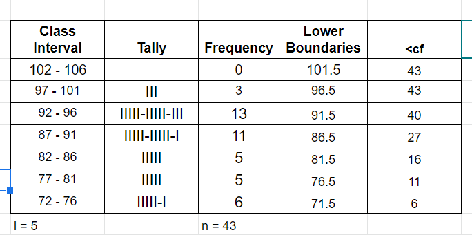 Class
Interval
102 - 106
97 - 101
92 - 96
87 - 91
82 - 86
77-81
72 - 76
i=5
Tally
|||
|||||-|||||-|||
|||||-|||||-|
|||||-|
Lower
Frequency Boundaries
0
101.5
3
96.5
13
91.5
11
86.5
5
81.5
5
76.5
6
71.5
n = 43
<cf
43
43
40
27
16
11
6