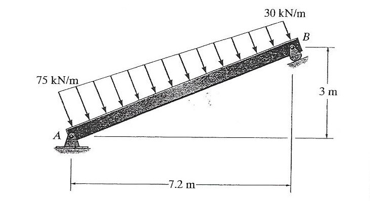 30 kN/m
B
75 kN/m
3 m
A
-7.2 m-
