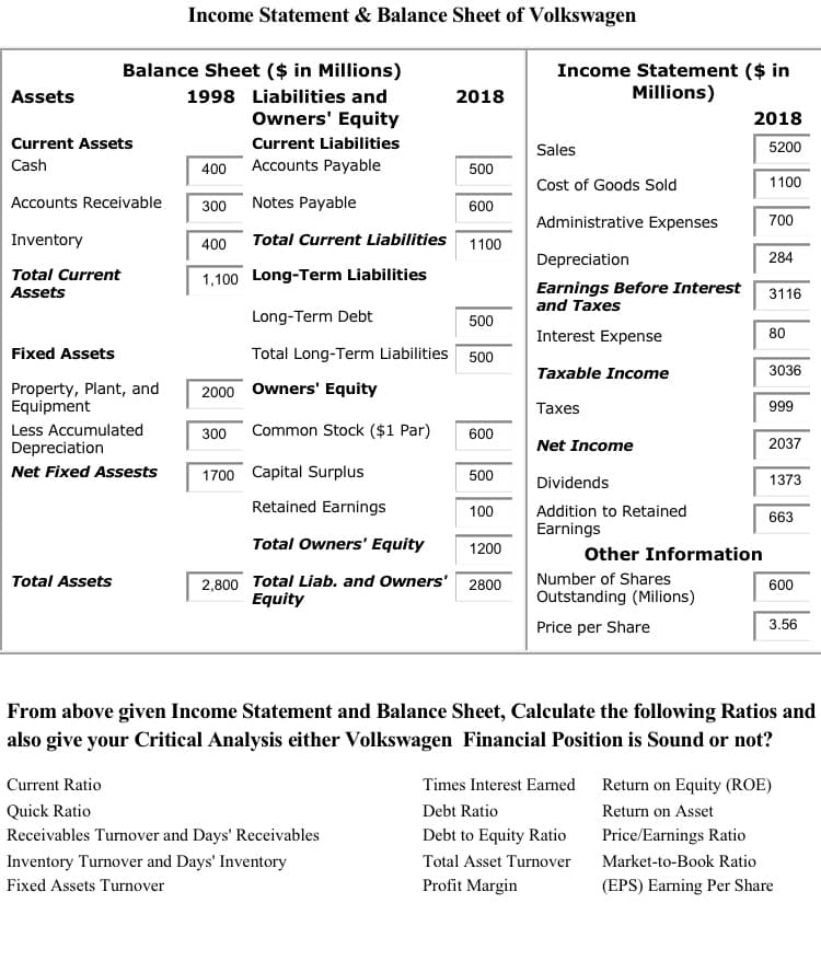 Income Statement & Balance Sheet of Volkswagen
Balance Sheet ($ in Millions)
Income Statement ($ in
Millions)
Assets
1998 Liabilities and
2018
Owners' Equity
2018
Current Assets
Current Liabilities
Sales
5200
Cash
400 Accounts Payable
500
Cost of Goods Sold
1100
Accounts Receivable
300
Notes Payable
600
Administrative Expenses
700
Inventory
400
Total Current Liabilities 1100
Depreciation
284
Total Current
1,100 Long-Term Liabilities
Earnings Before Interest
and Taxes
Assets
3116
Long-Term Debt
500
Interest Expense
80
Fixed Assets
Total Long-Term Liabilities 500
Taxable Income
3036
Property, Plant, and
Equipment
2000 Owners' Equity
Таxes
999
Less Accumulated
300
Common Stock ($1 Par)
600
Depreciation
Net Income
2037
Net Fixed Assests
1700 Capital Surplus
500
Dividends
1373
Retained Earnings
Addition to Retained
Earnings
100
663
Total Owners' Equity
1200
Other Information
Total Assets
2,800 Total Liab. and Owners' 2800
Number of Shares
600
Equity
Outstanding (Milions)
Price per Share
3.56
From above given Income Statement and Balance Sheet, Calculate the following Ratios and
also give your Critical Analysis either Volkswagen Financial Position is Sound or not?
Current Ratio
Times Interest Earned
Return on Equity (ROE)
Quick Ratio
Debt Ratio
Return on Asset
Receivables Turnover and Days' Receivables
Debt to Equity Ratio
Price/Earnings Ratio
Inventory Turnover and Days' Inventory
Total Asset Turnover
Market-to-Book Ratio
Fixed Assets Turnover
Profit Margin
(EPS) Earning Per Share
