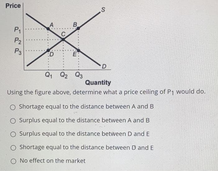 Price
A
B.
P1
C
P2
P3
D
E
Q, Q2
Q3
Quantity
Using the figure above, determine what a price ceiling of P1 would do.
O Shortage equal to the distance between A and B
O Surplus equal to the distance between A and B
Surplus equal to the distance between D and E
O Shortage equal to the distance between D and E
O No effect on the market
