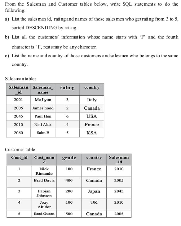 From the Salesm an and Customer tables below, write SQL statements to do the
following:
a) List the sales man id, rating and names of those sales men who getrating from 3 to 5,
sorted DESCENDING by rating.
b) List all the customers' informat ion whose name starts with 'F' and the fourth
character is T, rests may be any charac ter.
c) List the name andcountry of those customers and sales men who belongs to the same
country.
Salesman table:
Salesman Salesman_ rating
_id
country
name
2001
Mc Lyon
3
Italy
2005
James hood
2
Canada
2045
Paul Hen
USA
2010
Nail Alex
4
France
2060
Salm E
5
KSA
Cust omer table:
Cust_id
Cust_nam
grade
country
Salesman
e
_id
1
Nick
100
France
2010
Rimando
2
Brad Davis
400
Canada
2005
3
Fabian
200
Japan
2045
Johnson
4
UK
Jozy
Altidor
100
2010
5
Brad Guzan
500
Canada
2005
