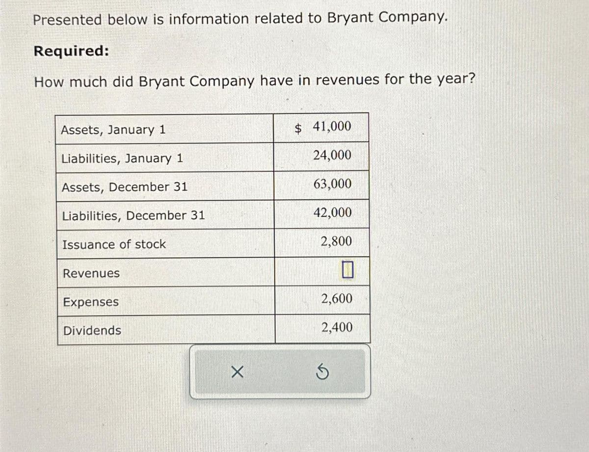 Presented below is information related to Bryant Company.
Required:
How much did Bryant Company have in revenues for the year?
Assets, January 1
Liabilities, January 1
Assets, December 31
Liabilities, December 31
Issuance of stock
Revenues
Expenses
Dividends
X
$ 41,000
24,000
63,000
42,000
2,800
0
2,600
2,400
5