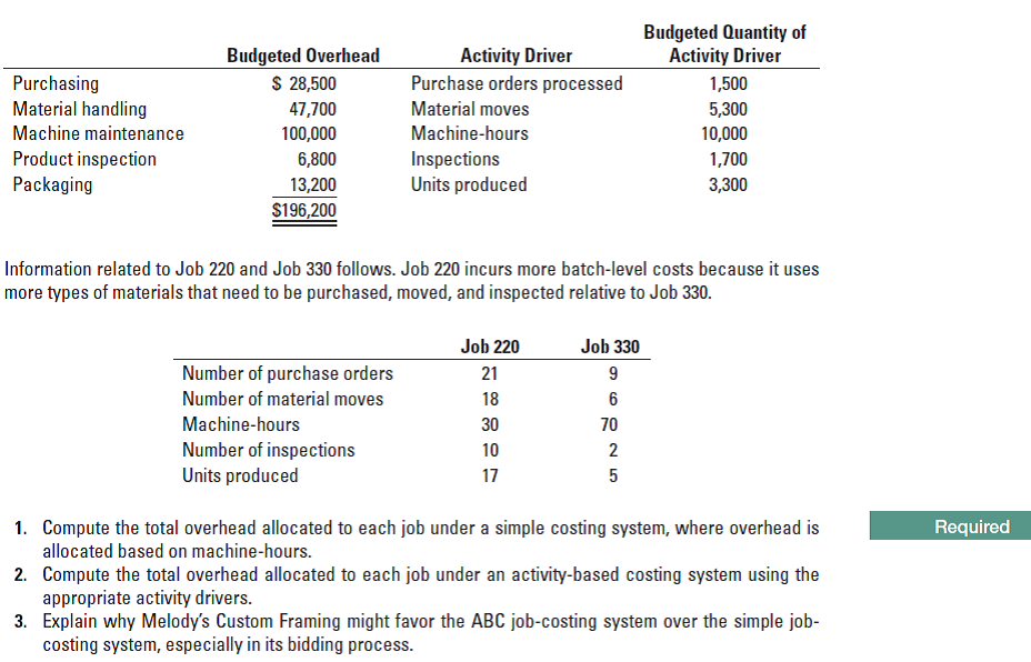 Budgeted Quantity of
Activity Driver
Budgeted Overhead
$ 28,500
Activity Driver
Purchase orders processed
Purchasing
Material handling
1,500
47,700
Material moves
5,300
Machine maintenance
100,000
Machine-hours
10,000
Product inspection
Packaging
Inspections
Units produced
6,800
1,700
13,200
3,300
$196,200
Information related to Job 220 and Job 330 follows. Job 220 incurs more batch-level costs because it uses
more types of materials that need to be purchased, moved, and inspected relative to Job 330.
Job 220
Job 330
Number of purchase orders
21
Number of material moves
18
6
Machine-hours
30
70
Number of inspections
Units produced
10
17
5
1. Compute the total overhead allocated to each job under a simple costing system, where overhead is
allocated based on machine-hours.
Required
2. Compute the total overhead allocated to each job under an activity-based costing system using the
appropriate activity drivers.
3. Explain why Melody's Custom Framing might favor the ABC job-costing system over the simple job-
costing system, especially in its bidding process.
