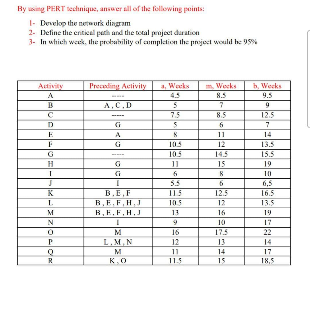 By using PERT technique, answer all of the following points:
1- Develop the network diagram
2- Define the critical path and the total project duration
3- In which week, the probability of completion the project would be 95%
Activity
Preceding Activity
a, Weeks
m, Weeks
b, Weeks
4.5
8.5
9.5
-----
В
А, С, D
7
9.
C
7.5
8.5
12.5
-----
G
6.
7
E
A
8.
11
14
F
10.5
12
13.5
10.5
14.5
15.5
-----
H
11
15
19
I
G
8.
10
J
I
5.5
6.
6,5
В , Е, F
В, Е, F, H, J
В, Е, F, H, J
K
11.5
12.5
16.5
10.5
12
13.5
M
13
16
19
I
9.
10
17
M
16
17.5
22
L, M, N
12
13
14
Q
M
11
17
R
K, O
11.5
15
18,5
