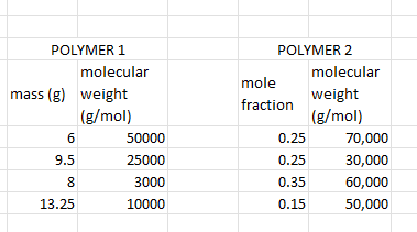 POLYMER 1
POLYMER 2
molecular
molecular
mole
mass (g) weight
weight
fraction
|(g/mol)
(g/mol)
6
50000
0.25
70,000
9.5
25000
0.25
30,000
8
3000
0.35
60,000
13.25
10000
0.15
50,000
